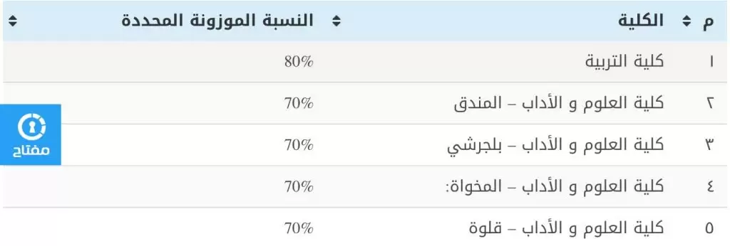 نسبة القبول في كليات جامعة الباحة