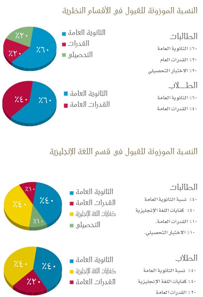 حساب النسبة الموزونة لجامعة الملك عبدالعزيز